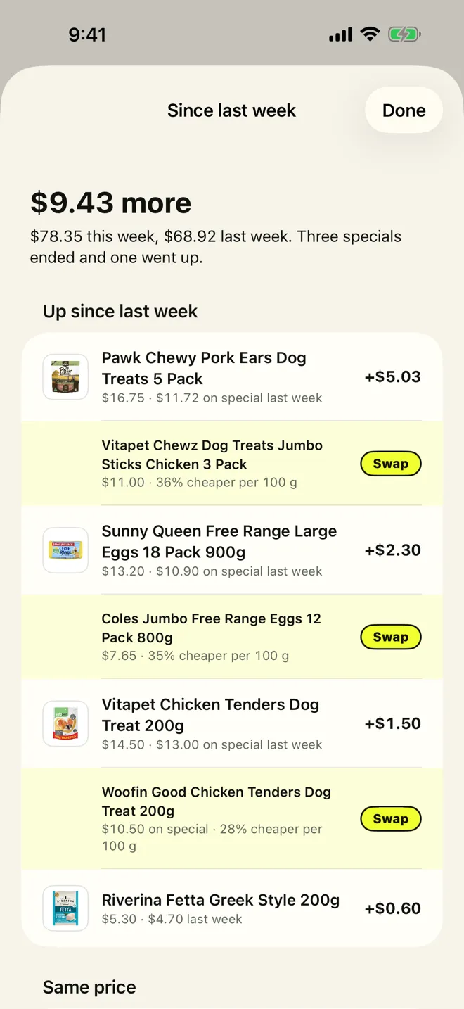 HOPPD’s Since last week: $9.43 more, $78.35 this week and $68.92 last week, three specials ended and one went up. Pawk pork ears up $5.03 with a cheaper Vitapet pick, Sunny Queen eggs up $2.30 with Coles Jumbo eggs, Vitapet tenders up $1.50 with Woofin Good, Riverina fetta up $0.60.
